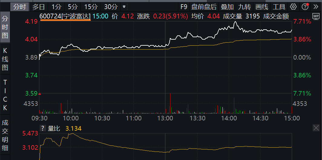 去年净利润同比降5.71% 宁波富达业绩已连降五年|财报速递