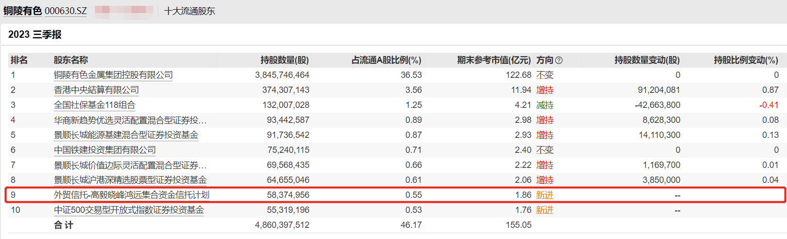 都在抢矿业股高毅也持有4个矿业股一股持仓超85亿