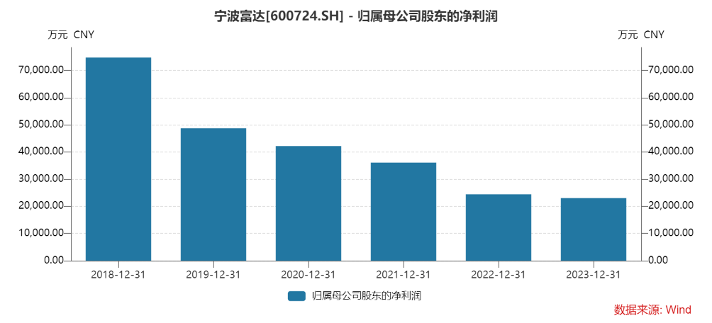 去年净利润同比降5.71% 宁波富达业绩已连降五年|财报速递