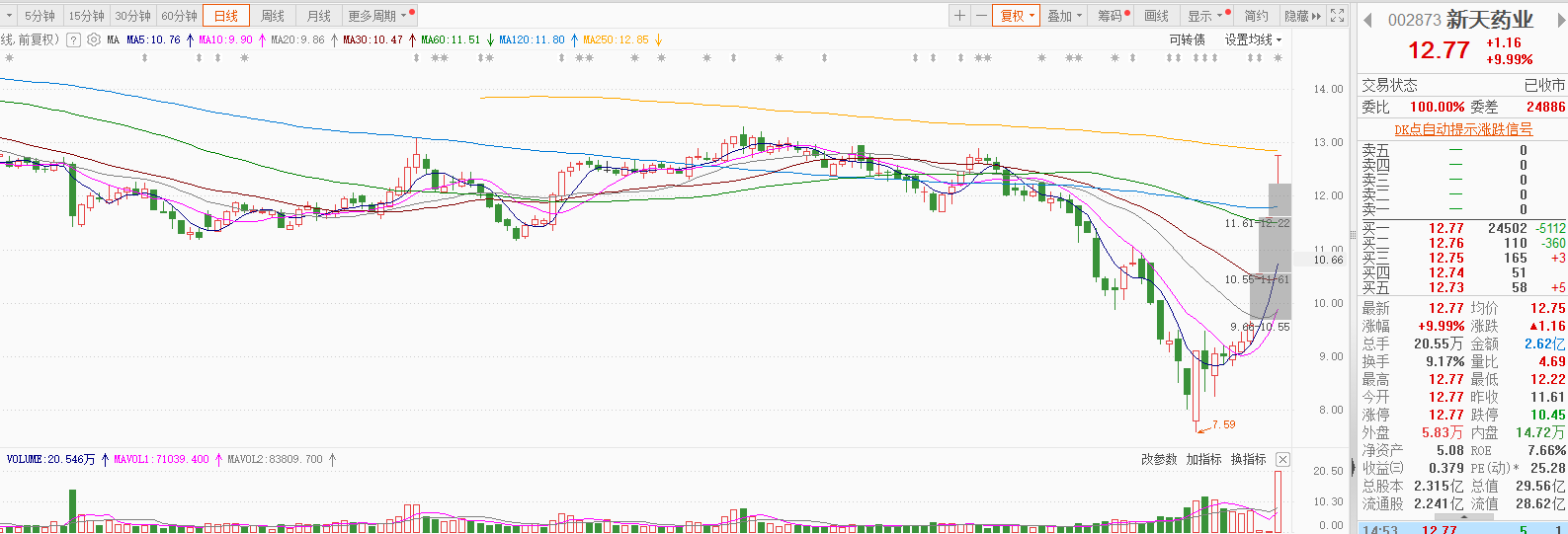 313早评新天药业龙津药业维康药业莎普爱思江苏吴中双成药业医药方向