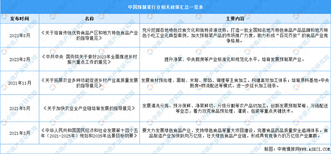 2024年中国预制菜行业最新政策汇总一览