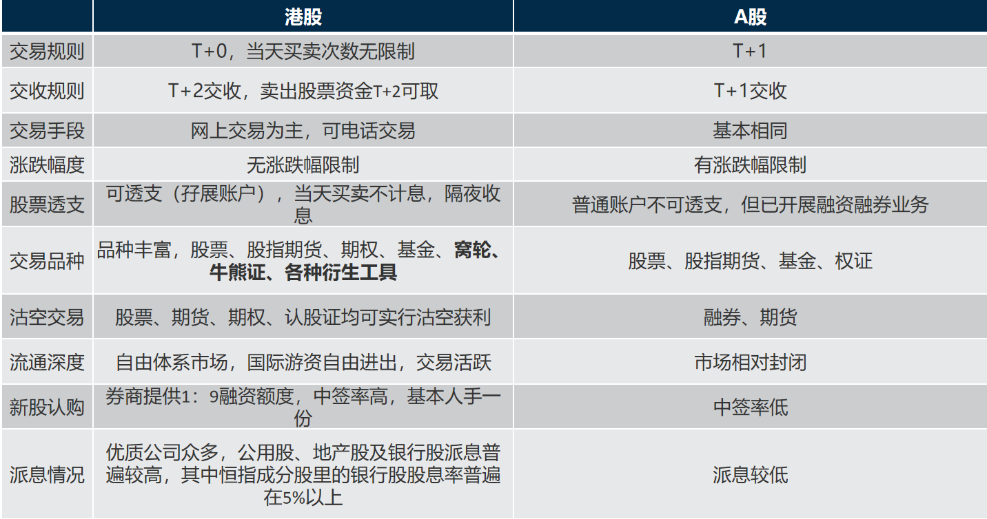 所以港股通是一个交易通道,可供香港投资者购买a股股票,也供a股