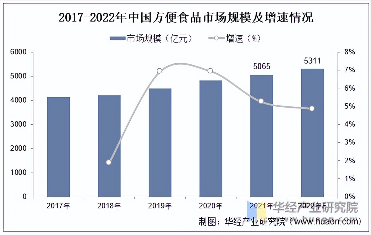 2022年中国方便食品行业市场规模细分市场及竞争格局分析图