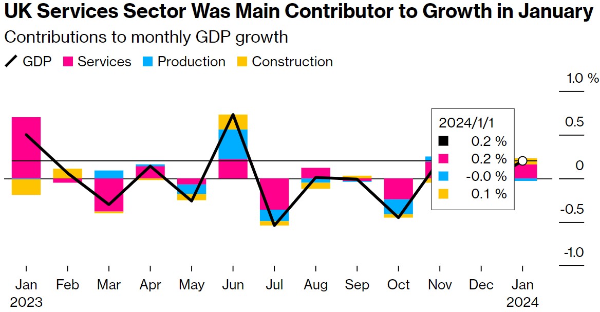 英国国家统计局周三公布的数据显示,英国gdp继去年12月下降0.