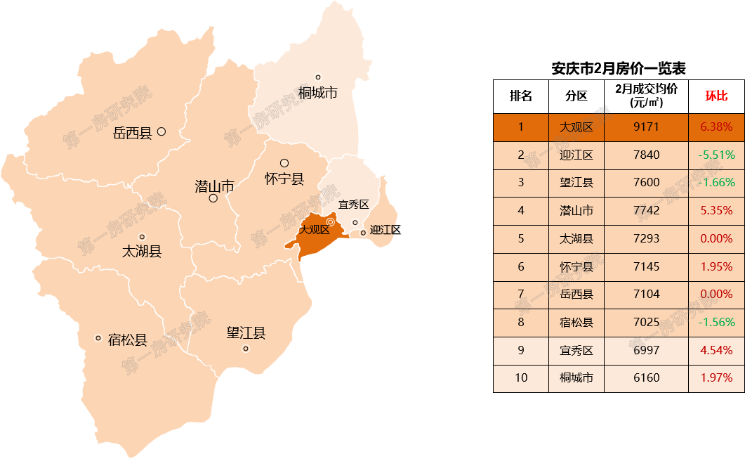 安庆三区五县二市中,仅5个区县房价环比上涨,3个区县价格环比下跌