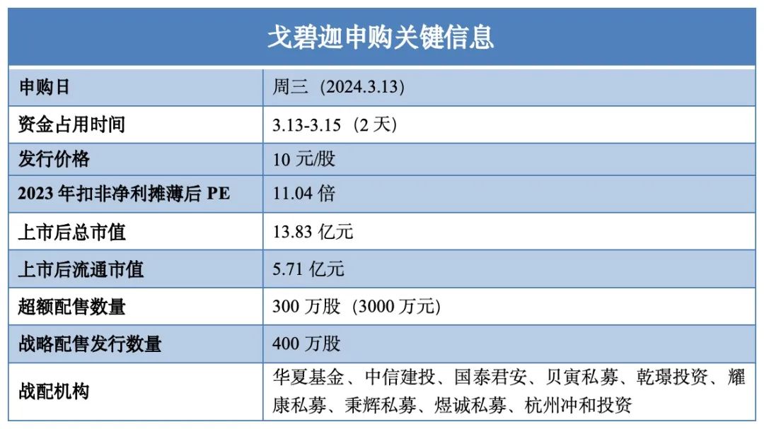 北交所打新戈碧迦稀缺的华为供应链企业业绩爆发式增长发行估值仅11倍