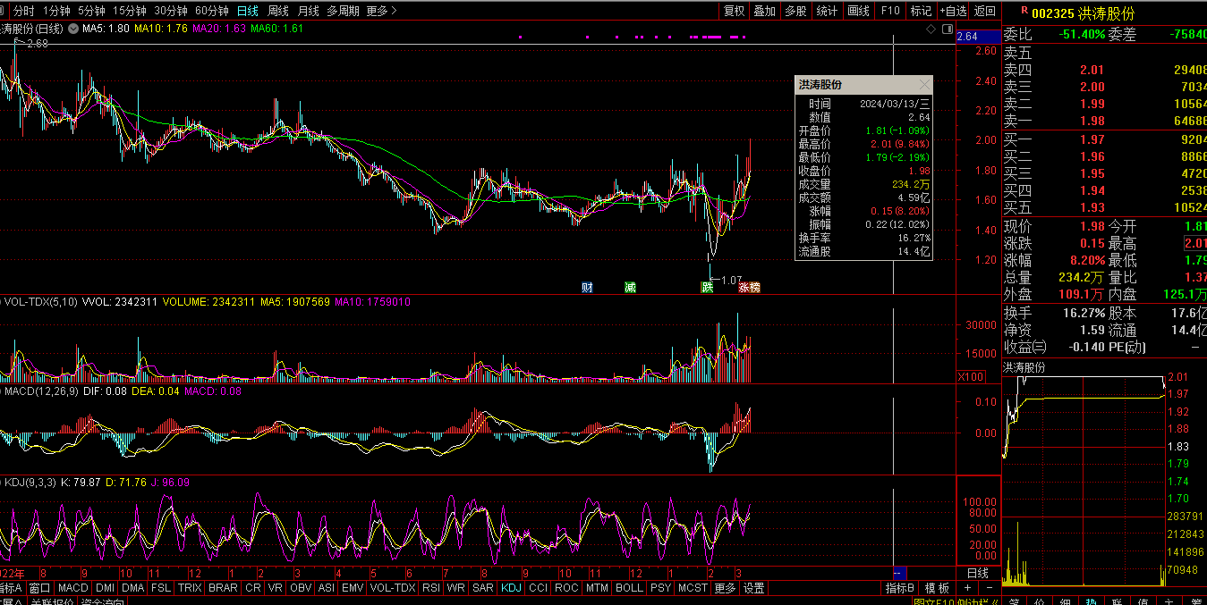 财富晚茶三元股票钱景剖析透彻002076星光股份涨幅名列前茅