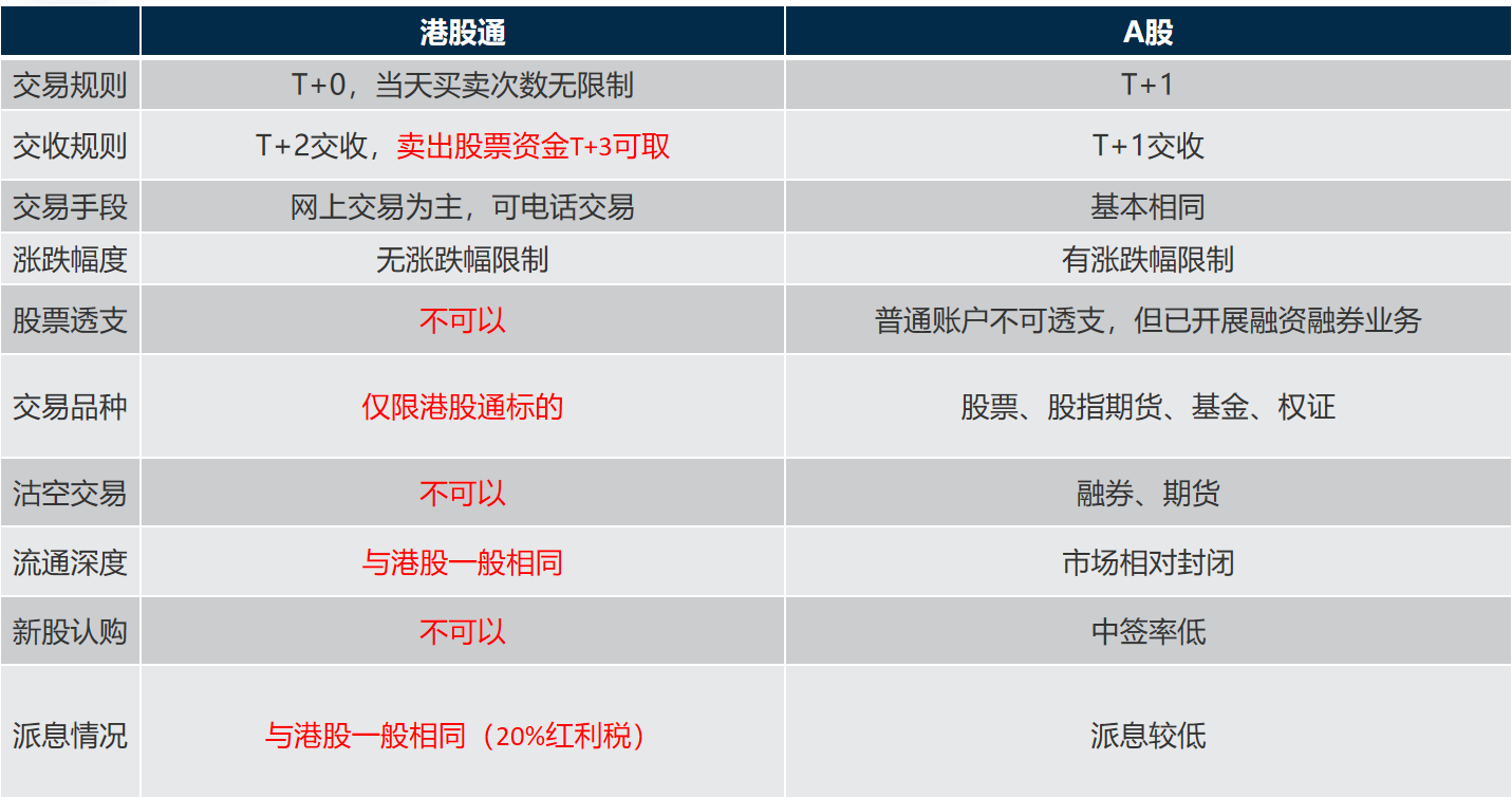 所以港股通是一个交易通道,可供香港投资者购买a股股票,也供a股