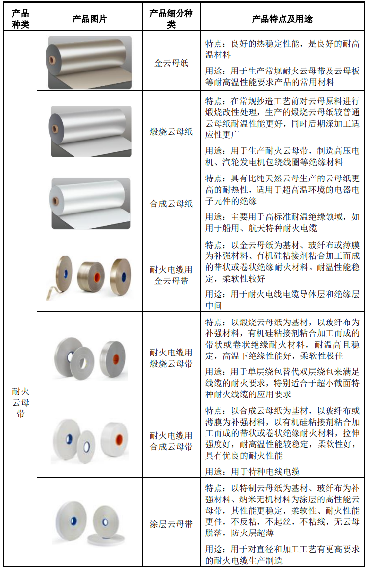 的高温绝缘材料产品及技术服务,是全球云母绝缘材料行业龙头企业之一