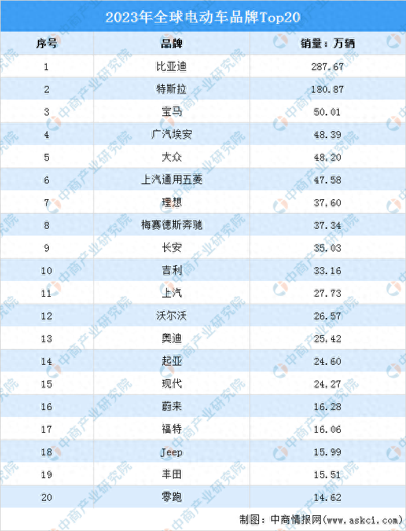 2023年度全球电动车品牌top20排行榜