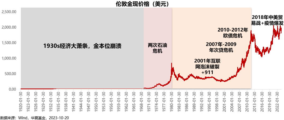 黄金走势图三年图片