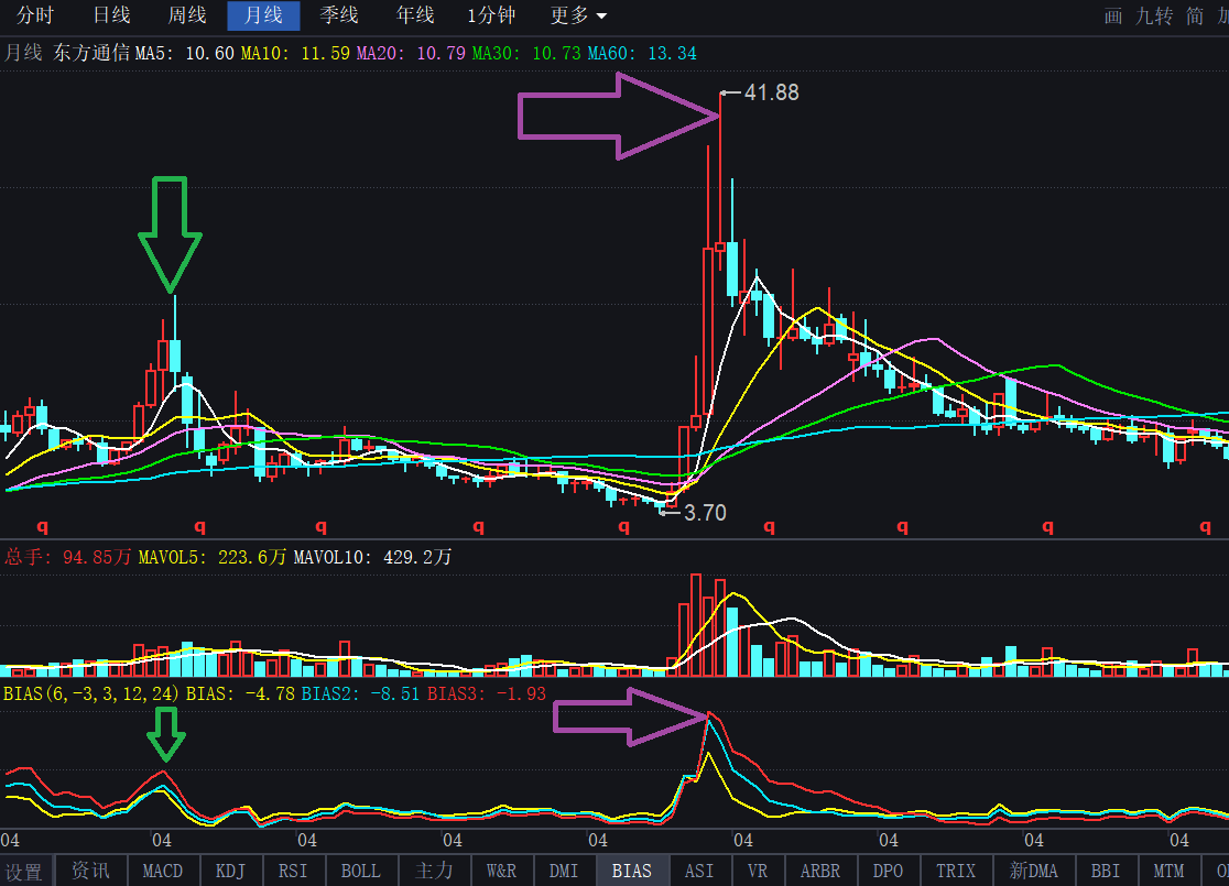 技术分析之乖离（BIAS）的应用