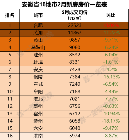 安徽16城2月房价出炉合肥大涨10