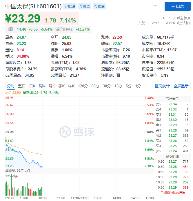 2200亿龙头突发跳水