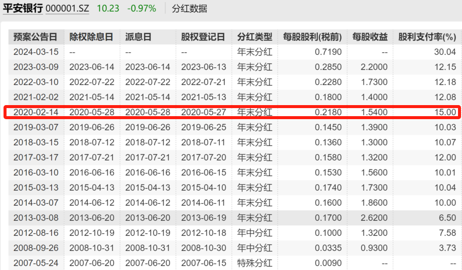 平安银行年报出炉分红炸裂
