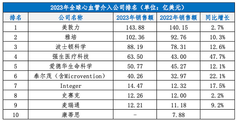 2023年全球心血管介入公司最新排名
