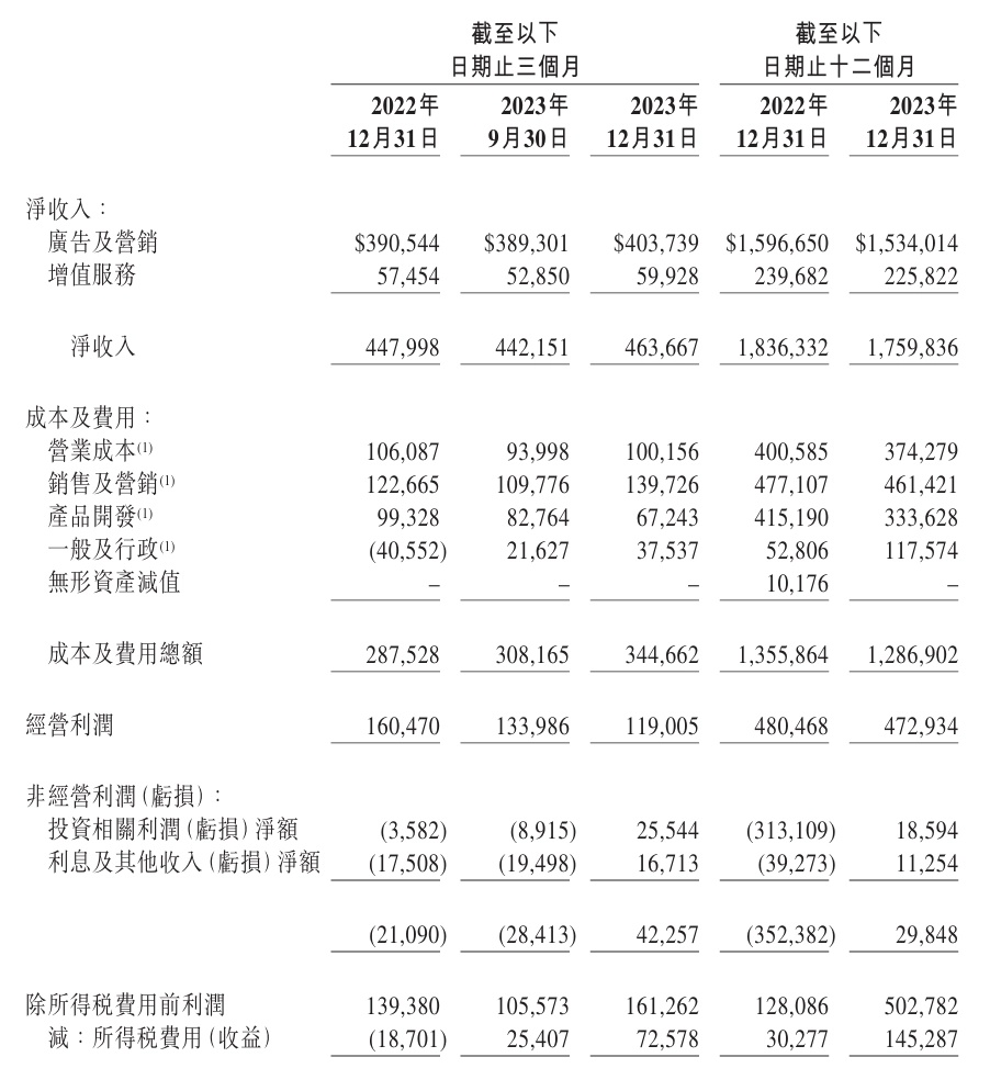 四季度调整后营业利润达到1459亿美元,约合10