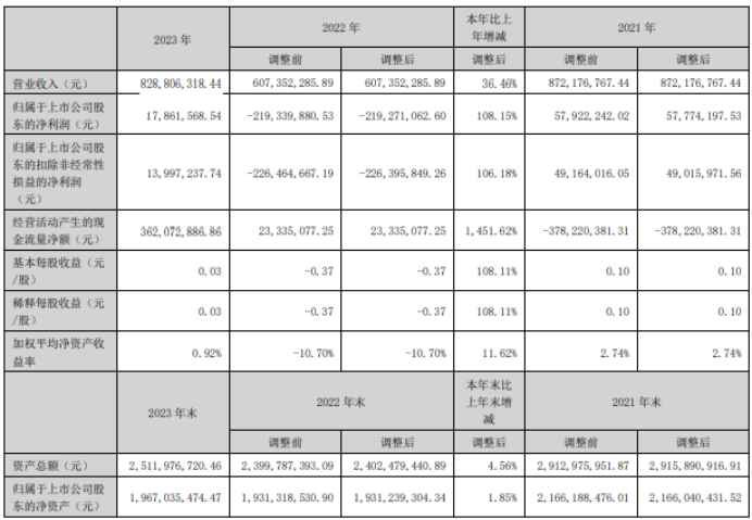 恒华科技2023年净利178616万同比扭亏为盈董事长江春华薪酬10965万