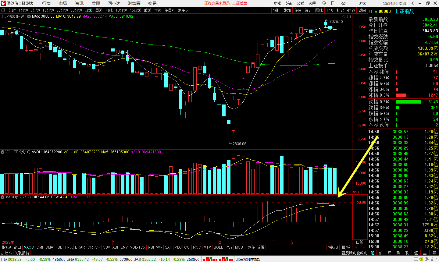 这一波上涨行情走完了已进入下跌通道