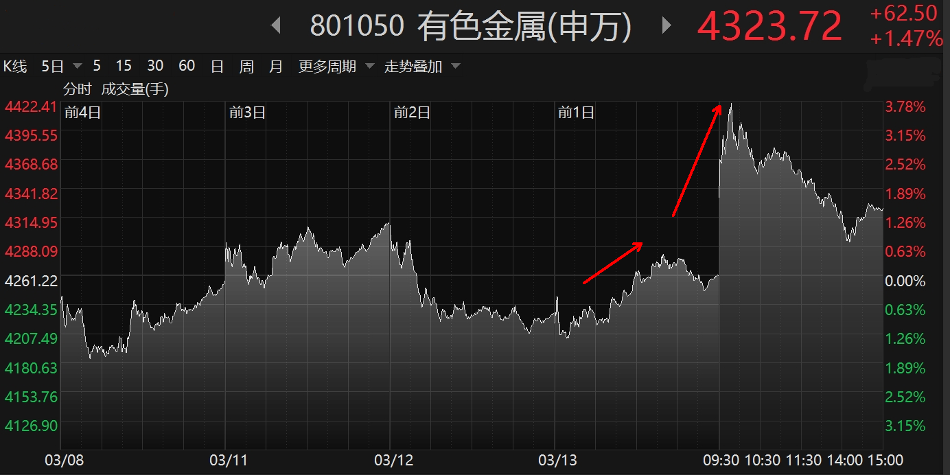 有色金属进入上升通道了吗有几个信号须加以分析