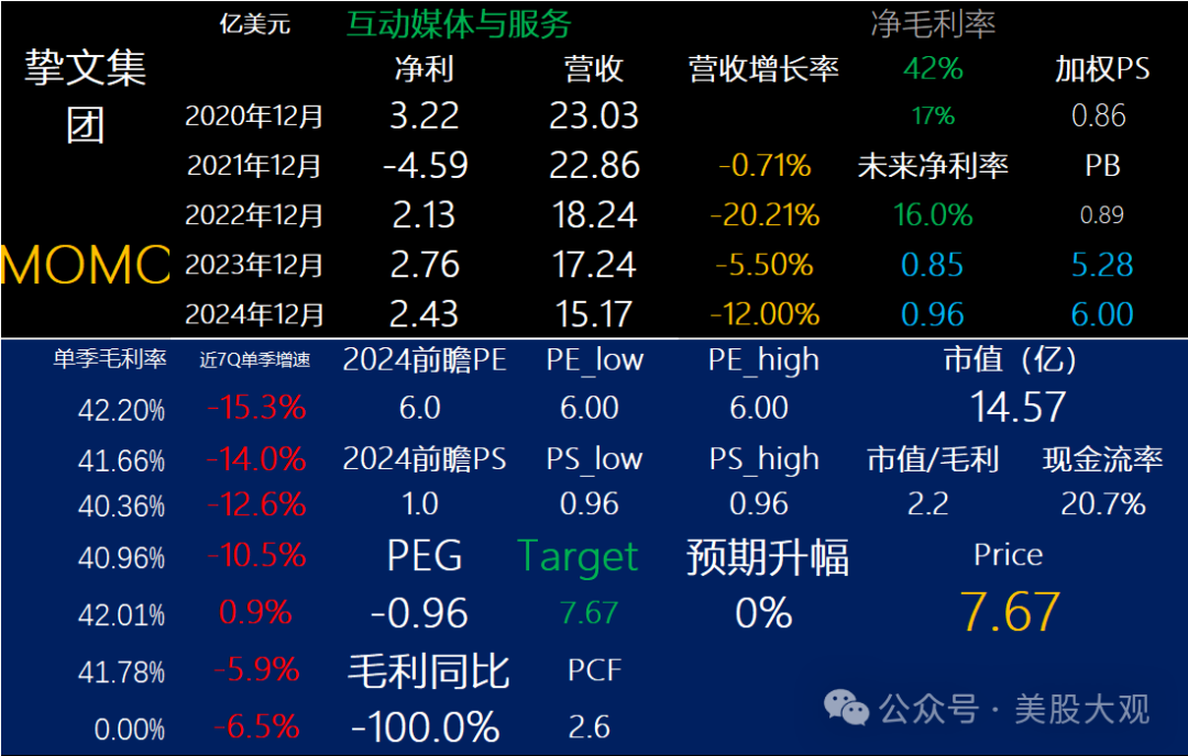 陌陌23q4财报跟踪,pe6x,无增长,毋宁死_财富号_东方财富网