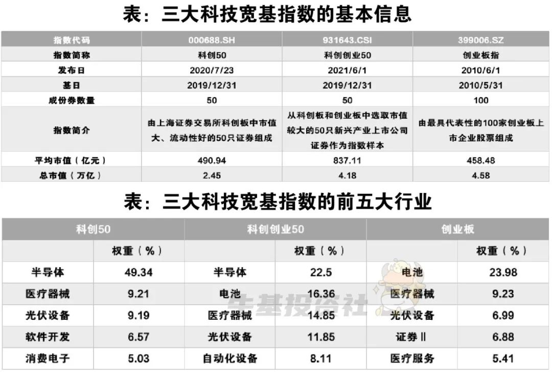 十幅图看懂科创50