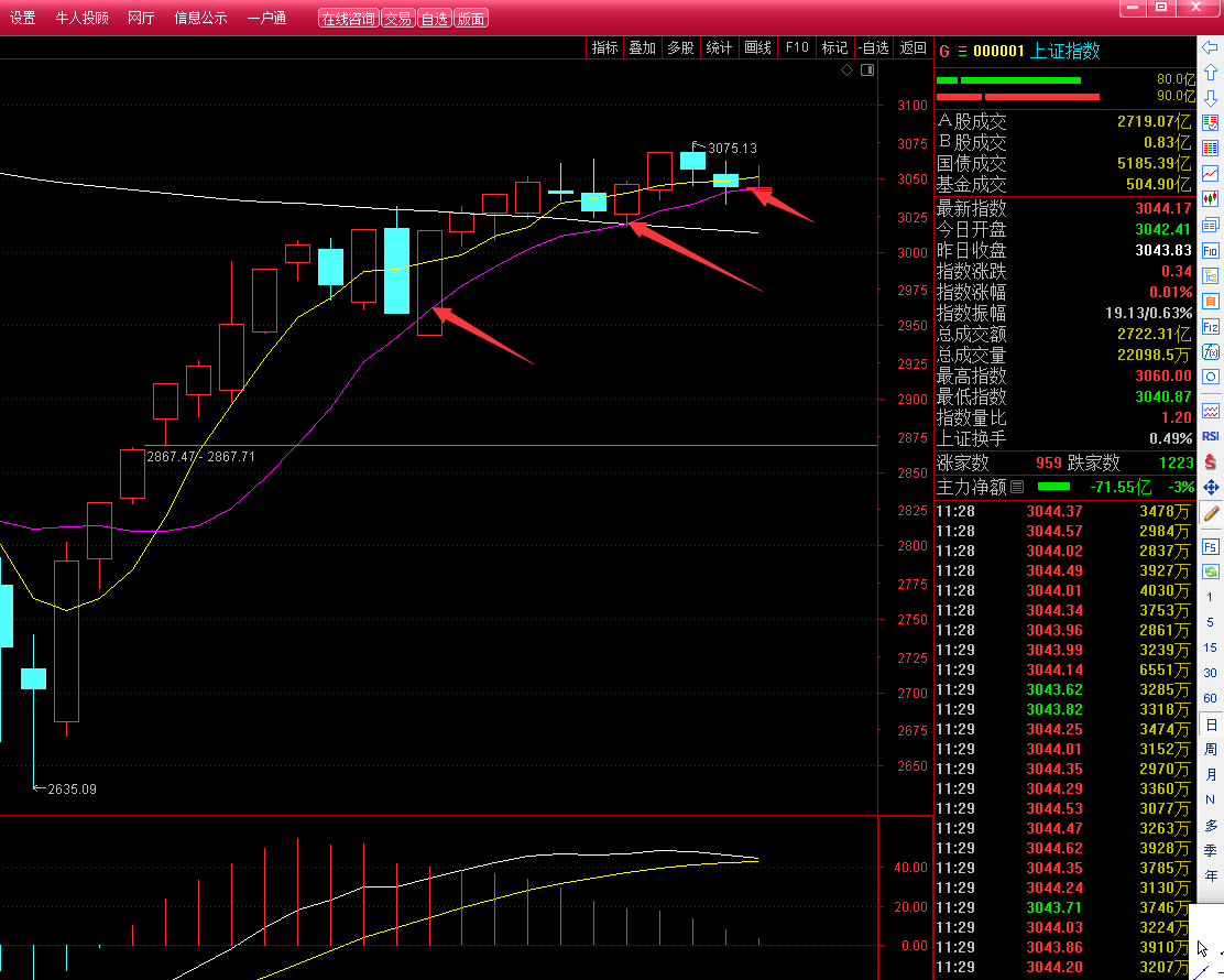 $上证指数(sh000001)$$贵州茅台(sh600519)$$宁德时代(sz300750)$