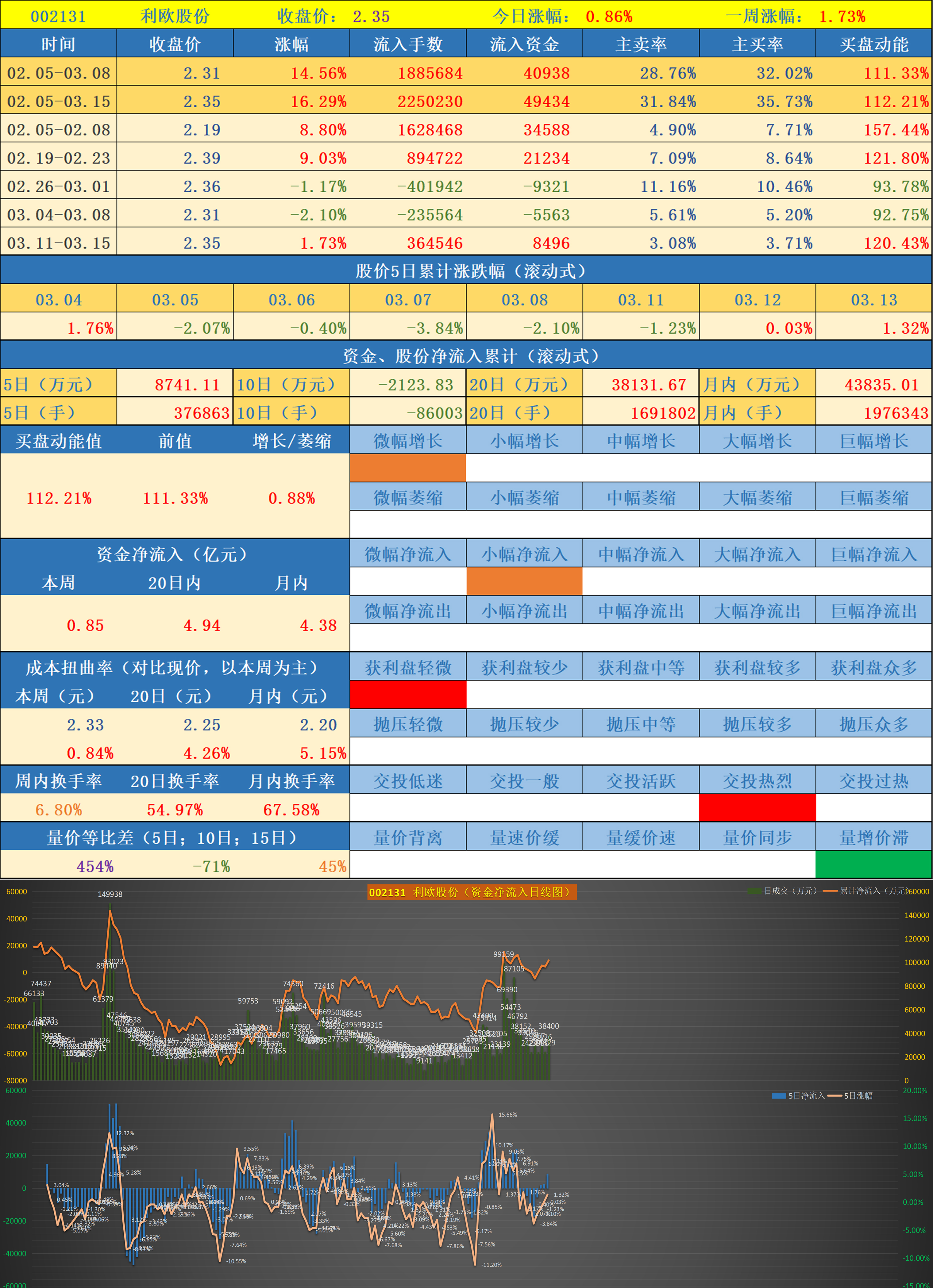 (2) 【002131】 利欧股份2.