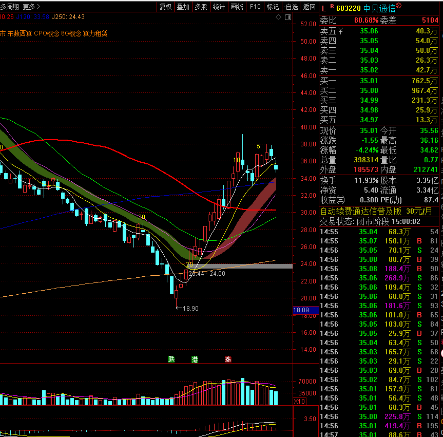4,纳思达002180:周四低开窄幅震荡,跌了一个点,上涨趋势不变,也没有
