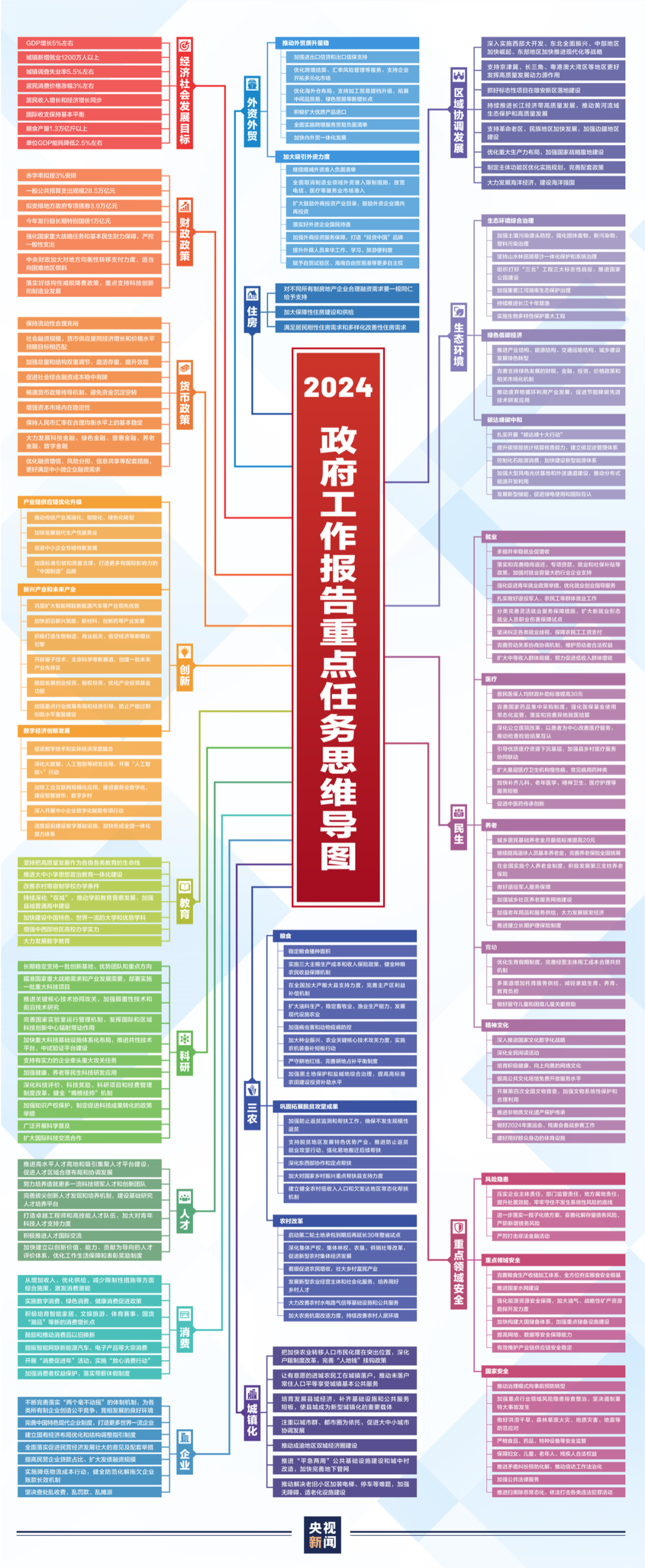 一张高清思维导图学习政府工作报告