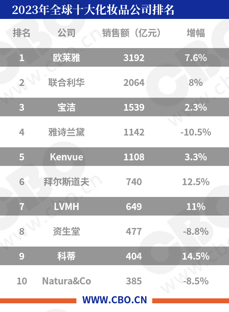 新格局全球十大化妆品公司业绩比拼