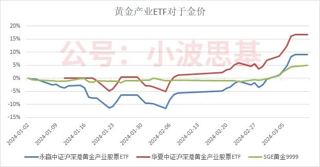 涨疯了哪些基金经理在买黄金