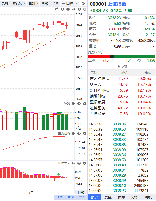 经传多赢股票3月14日收评三只乌鸦谨防变盘