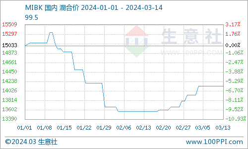 供需穩定3月以來國內mibk市場大穩小動