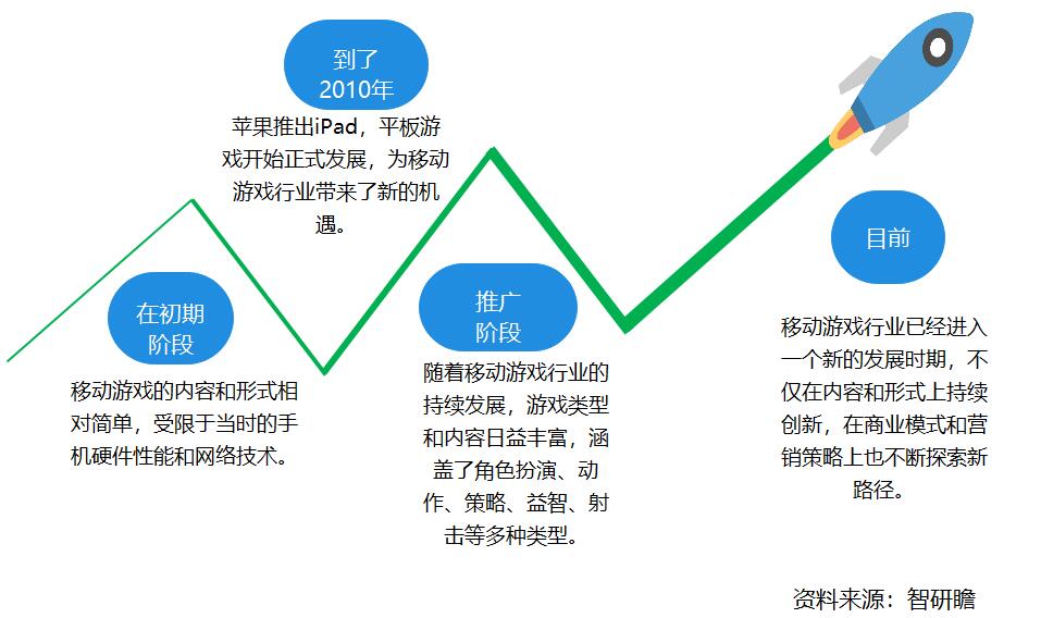 中国移动游戏行业:已经进入一个新的发展时期