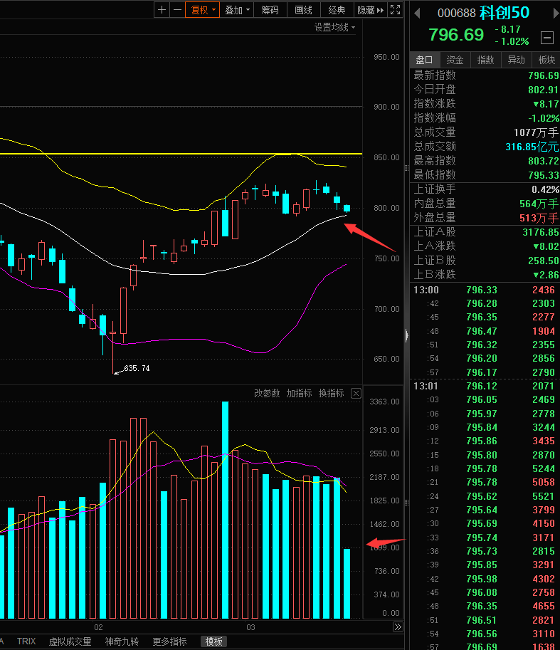 百万操作分享三月行情恐被小俊蒙对今天小俊出手了