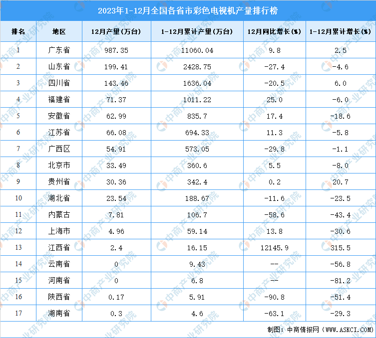 2023年全国各省市彩色电视机产量排行榜