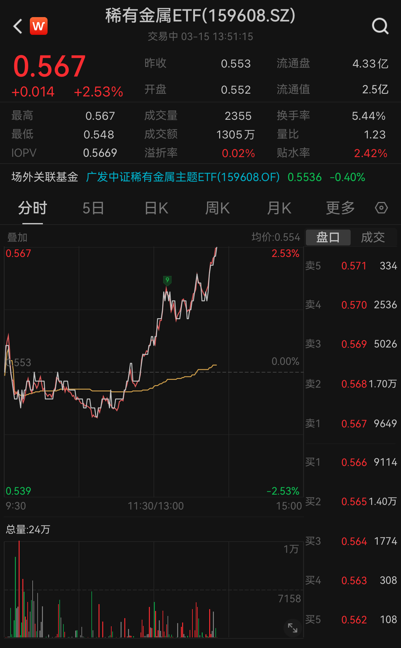 铜价上涨刺激金属板块大涨稀有金属etf159608午后迅猛拉升大涨253权重