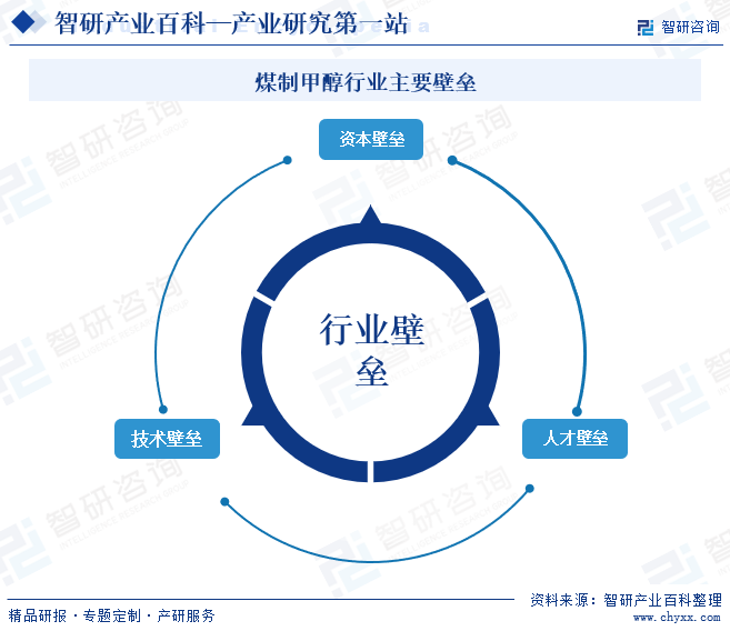 五,产业链煤制甲醇产业链上游主要为煤炭行业,为煤制甲醇生产提供原料
