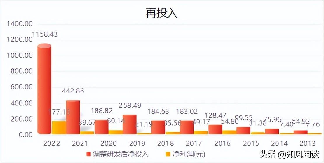 比亚迪2013-2022年资金再投入情况友好型企业比亚迪分红情况自2011年