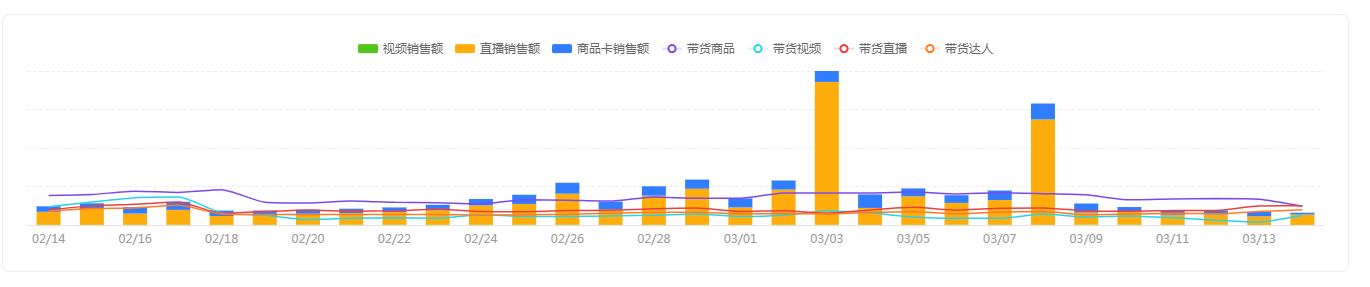 贝泰妮旗下薇诺娜近30天抖音销售额超7500万
