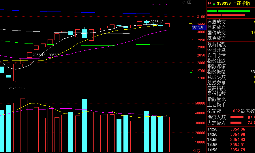 a股尾盘异常拉升这是为什么原因是这样的下周a股该怎么走