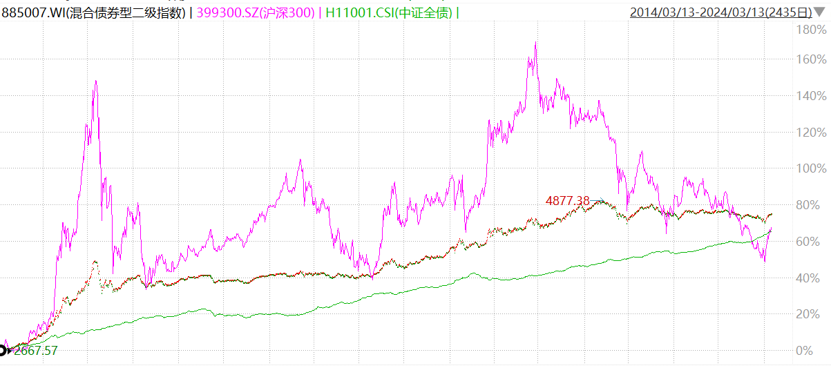 债基小课堂为什么出现股债跷跷板