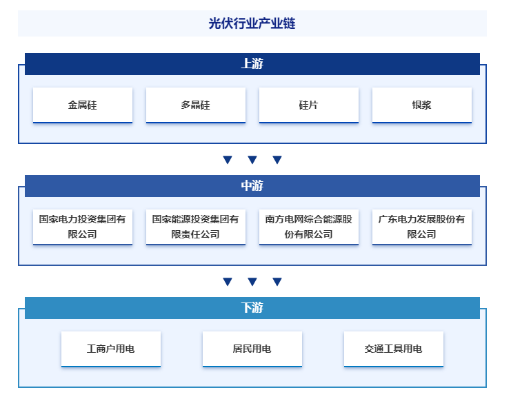 产业链全景图|智研产业百科词条【162】——光伏_财富号_东方财富网