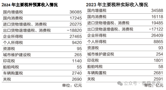 泰舜观察预算草案报告中的收支密码