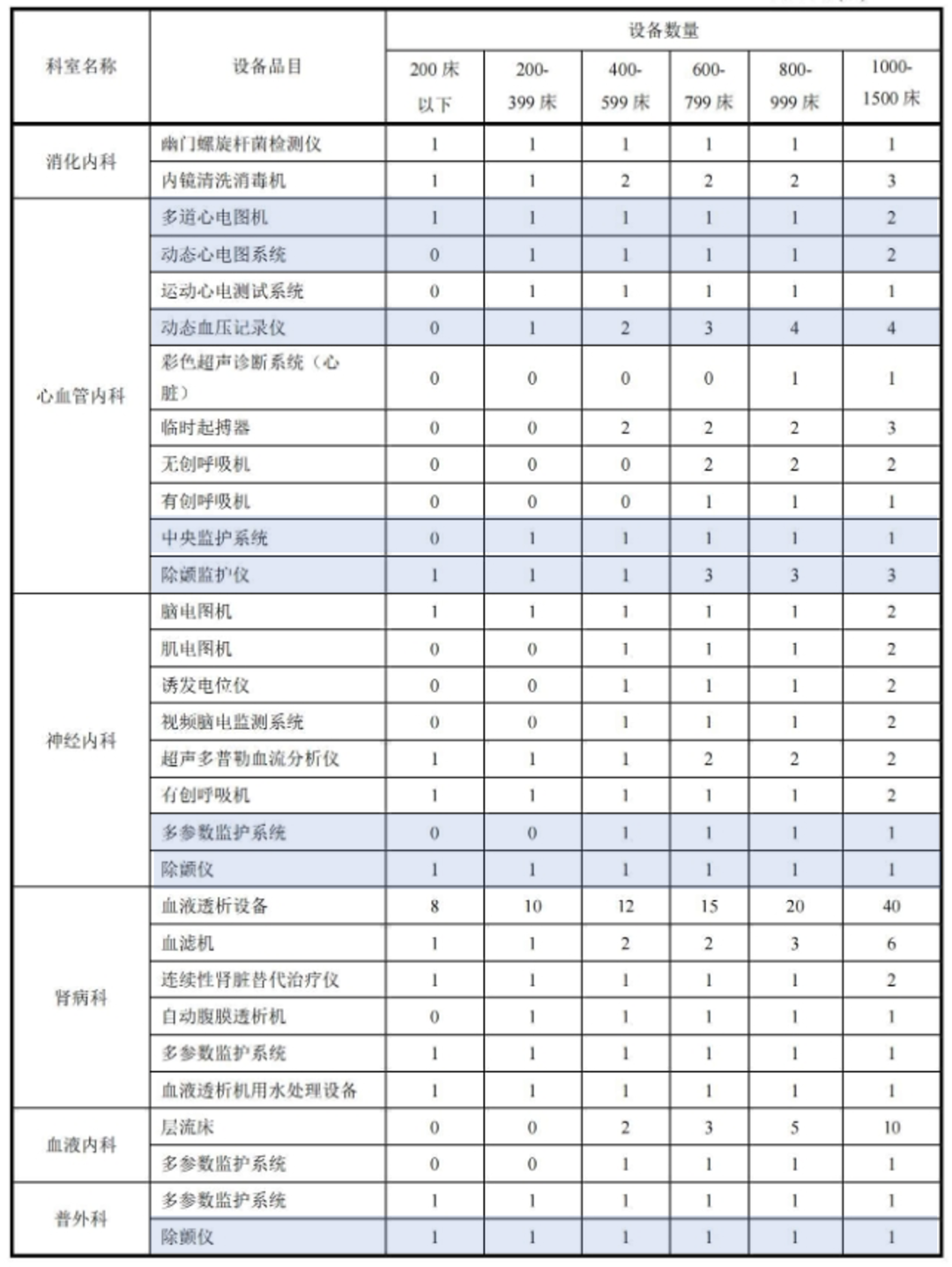 涉及全国县级医院2024年起正式实施国家要求配置aed心电图机监护仪