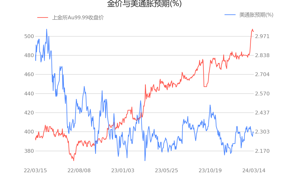 黄金最新分析影响黄金的宏观数据一览上金所au9999收盘价为50520元