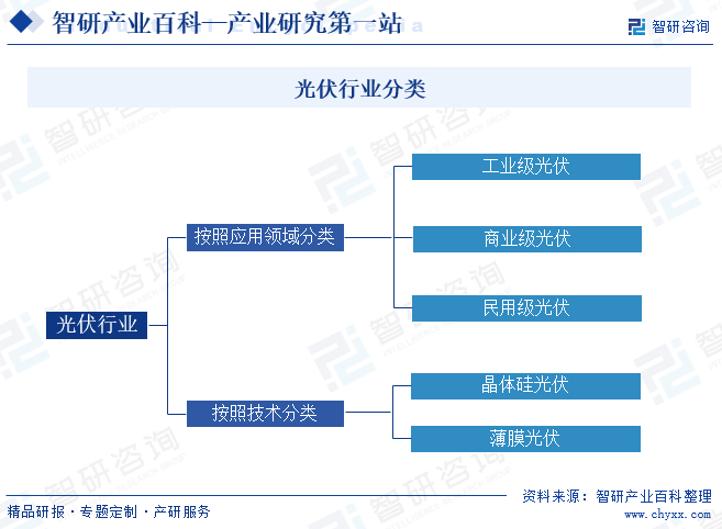产业链全景图|智研产业百科词条【162】——光伏_财富号_东方财富网