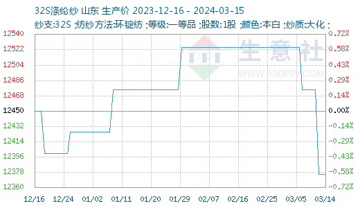 本周行情:近日涤短价格上涨,含涤类纱线价格较为稳定,纯涤纱价格基本