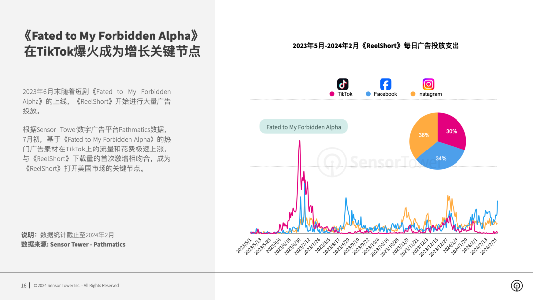 sensortower出海短剧近一年内购收入17亿美元reelshort以先发优势领跑